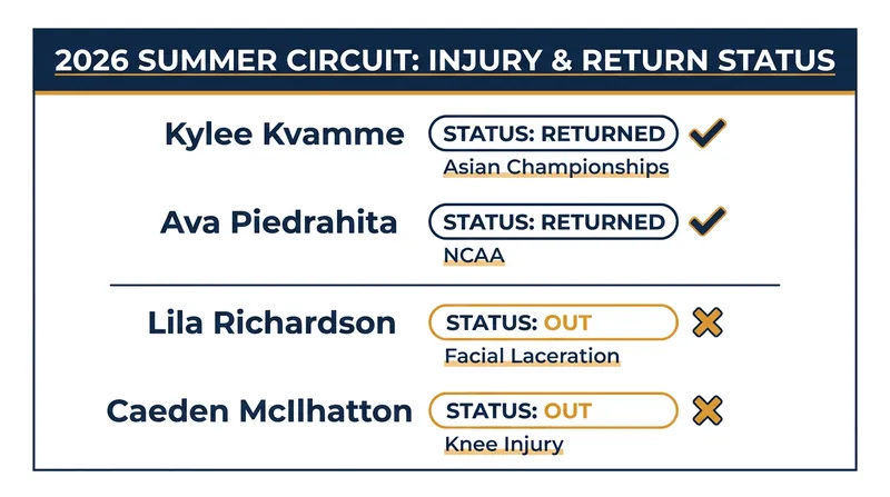 A snapshot of key returns and recent setbacks on the 2026 summer gymnastics circuit.
