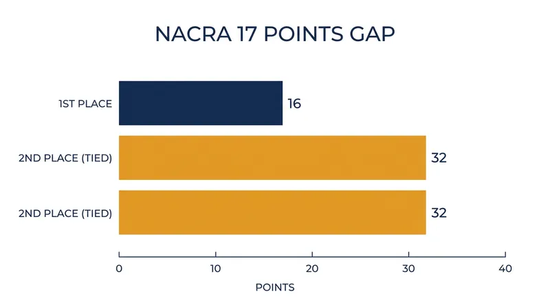 The Dutch Nacra 17 team holds exactly half the points of their nearest competitors at the midway mark.