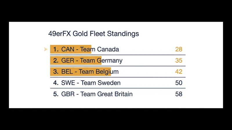 The 49erFX Gold fleet standings are tightly contested behind the surging Canadian leaders.