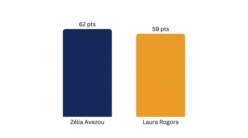 Zélia Avezou and Laura Rogora remain locked in a tight battle for podium position.