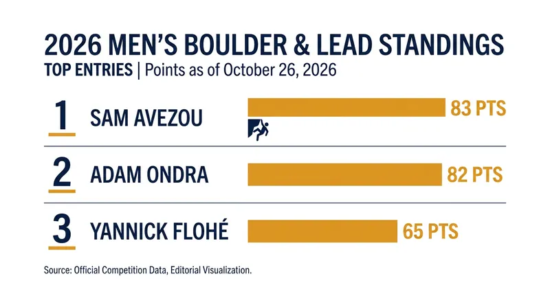 A single point separates Sam Avezou and Adam Ondra at the top of the Men's standings.