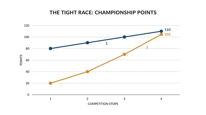 The points gap has narrowed significantly following the European leg of the tour.