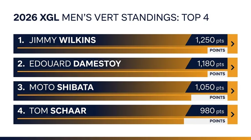 Mid-season XGL Men's Vert standings heading into the final four stops.