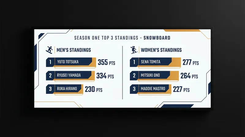 Final Season One championship points for the top three men and women.