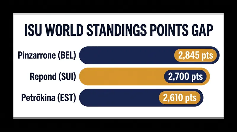 Less than 250 points separate Europe's top three women in the latest ISU World Standings.