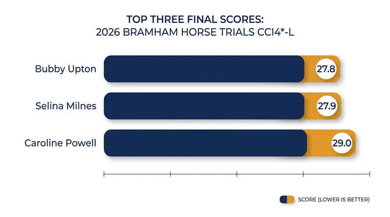 The razor-thin margins at the top of the Bramham leaderboard.