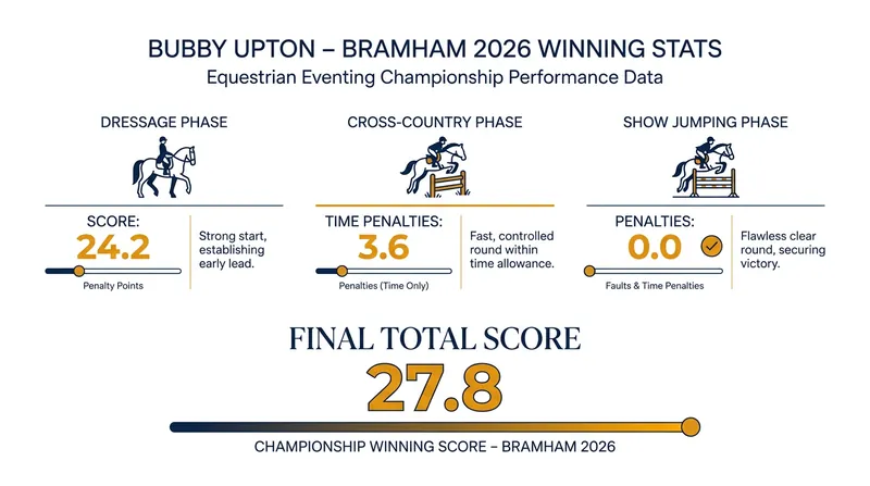 Upton's path to victory at the 2026 Bramham Horse Trials.