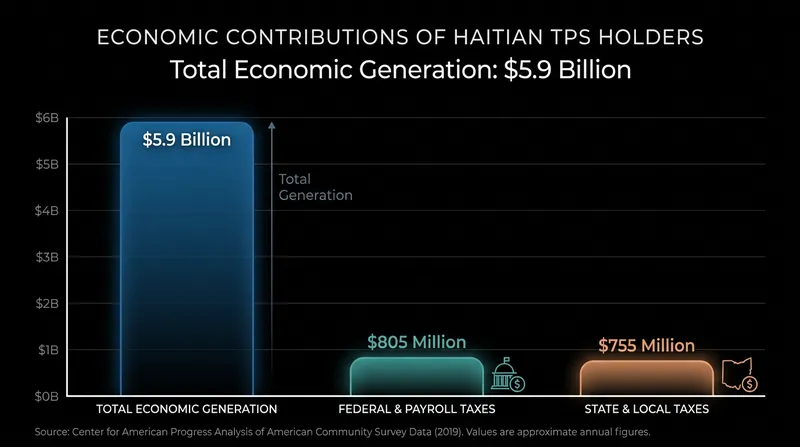 Haitian TPS holders contribute over $1.5 billion annually in combined taxes.