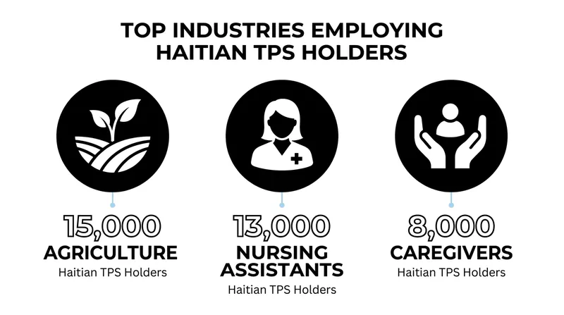 TPS holders are heavily concentrated in industries facing chronic domestic labor shortages.