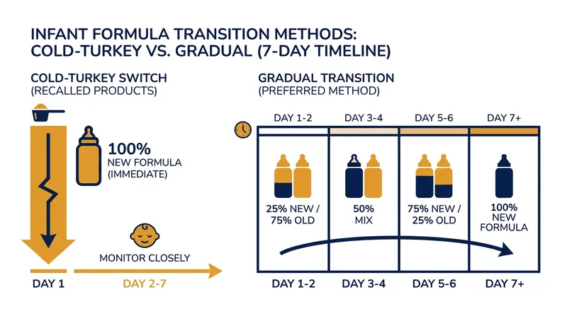 While routine switches benefit from a 7-to-10-day transition, recalled products require an immediate cold-turkey change.