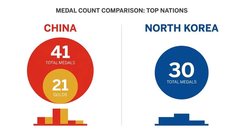 While North Korea dominated the middleweights, China's overall roster depth secured the highest medal tally.