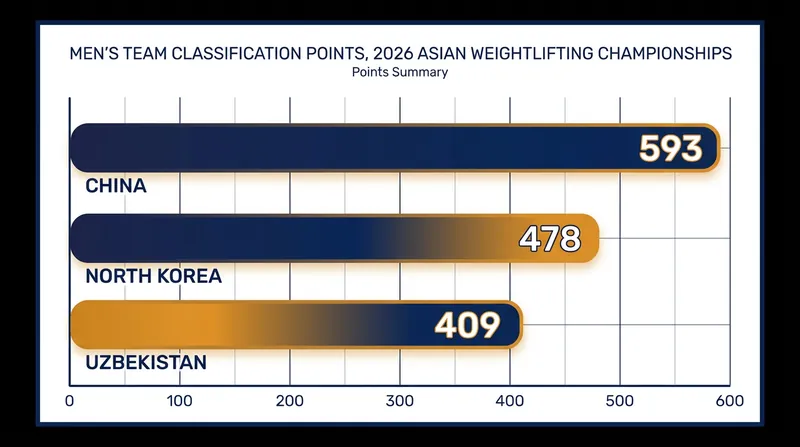 China secured the top spot in the men's team classification, driven by their depth in the heavier weight classes.