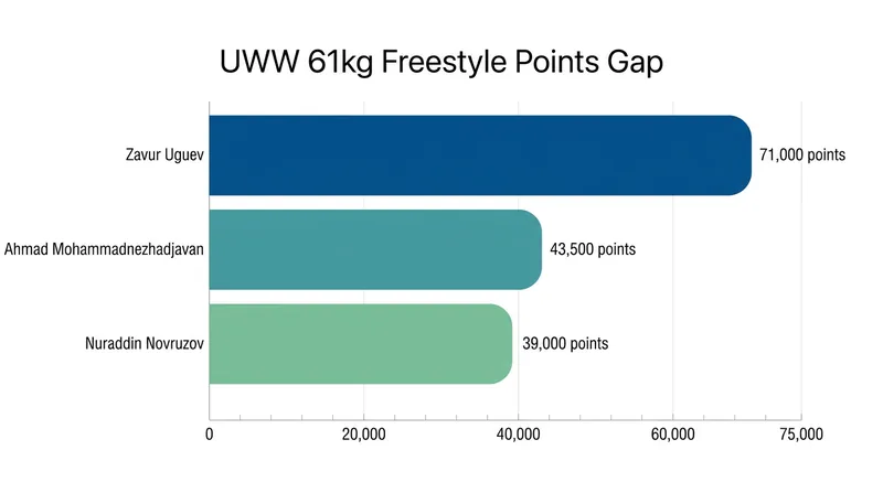 Zavur Uguev has accumulated the highest point total of any men's freestyle wrestler on the circuit.