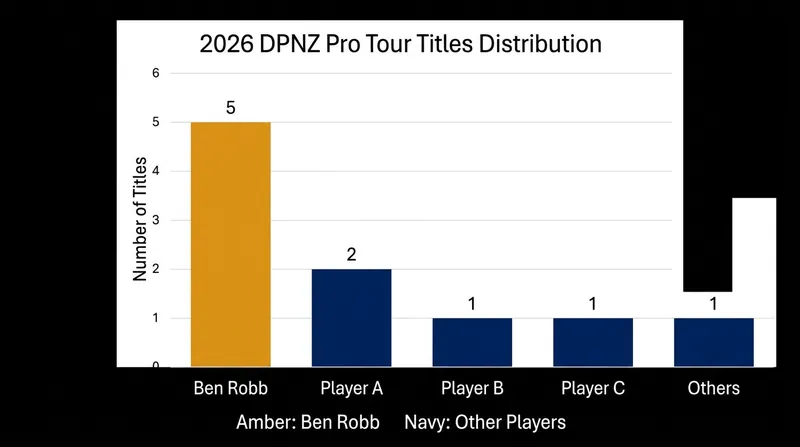 Ben Robb has dominated the 2026 DPNZ circuit, claiming half of the ten events played so far.