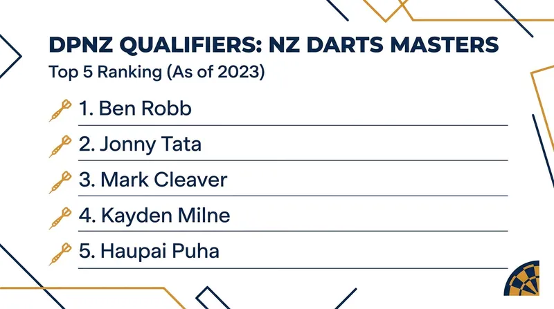 The top five players on the DPNZ Order of Merit have secured their spots for the New Zealand Darts Masters.