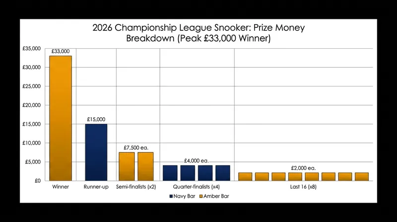 While the prize money is modest compared to the World Championship, early ranking points are invaluable.