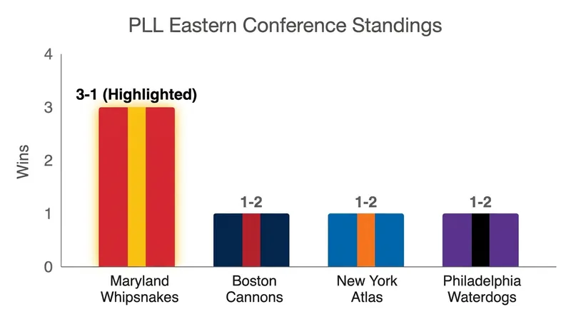 Despite their injury woes, the Whipsnakes are the only team in the Eastern Conference with a winning record.