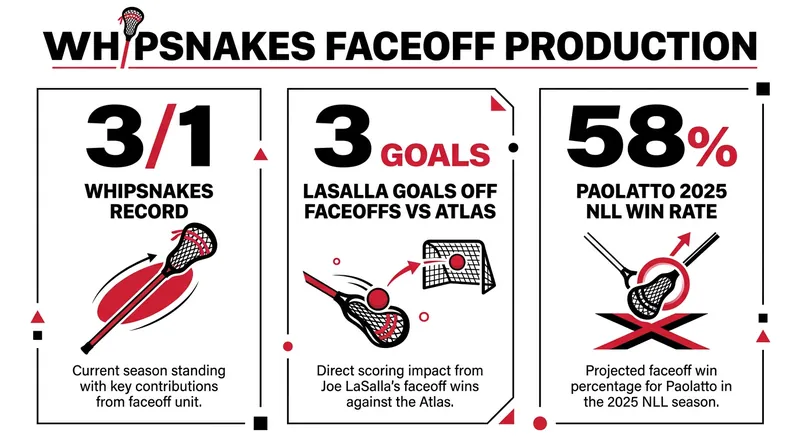 The Whipsnakes have found ways to generate offense and win games despite missing their primary faceoff specialists.