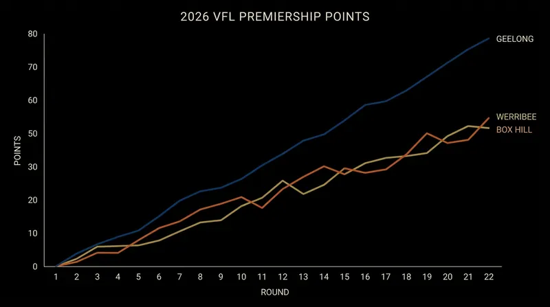 Geelong's consistent winning streak has separated them from the rest of the competition.