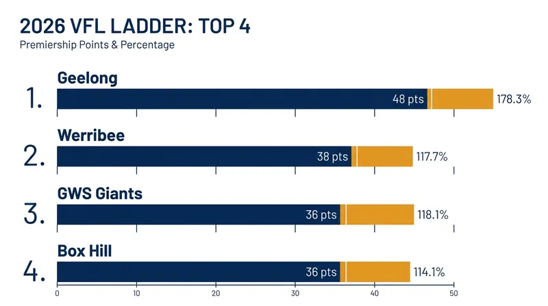 Geelong has built a commanding lead, but the race for the top four remains fiercely contested.
