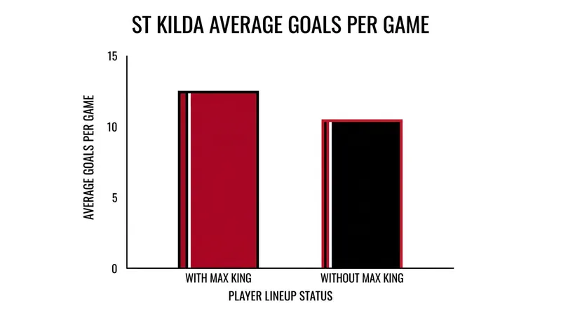 Max King's return is expected to significantly bolster St Kilda's scoring efficiency inside the forward 50.