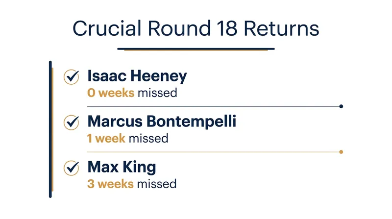 Key players cleared to return to the field for Round 18.