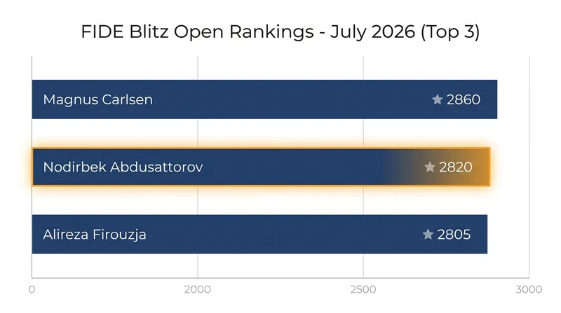 The gap between World No. 1 Magnus Carlsen and the rest of the field is narrowing.