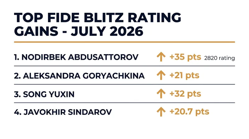 The biggest rating gainers in the July 2026 FIDE Blitz update.