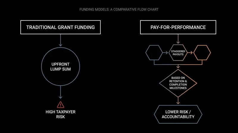 The new cooperative agreements shift financial risk away from taxpayers by tying payouts to verified apprentice success.