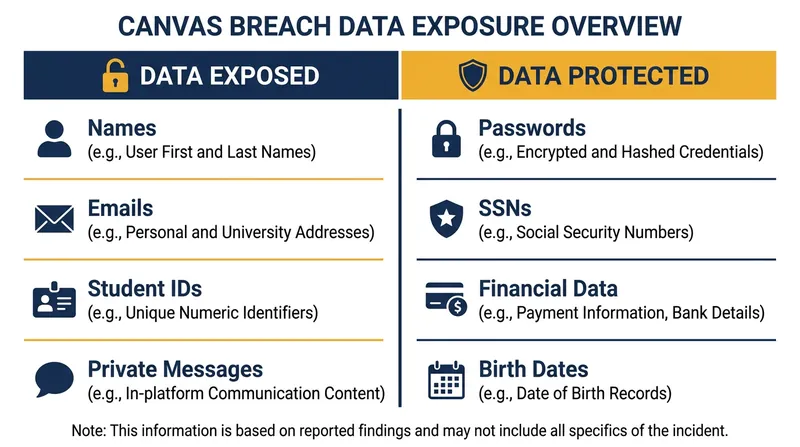 While private messages and emails were exposed, highly sensitive financial and password data remained secure.