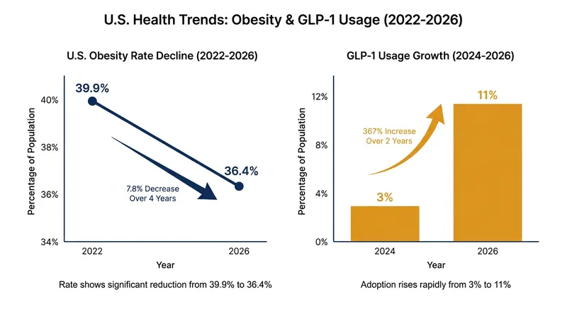 Gallup polling data reveals an inverse relationship between rising GLP-1 usage and declining national obesity rates.