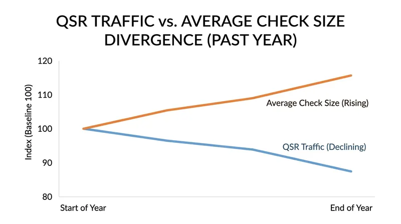 Despite lower foot traffic, fast-food net sales have remained positive due to higher average check sizes.