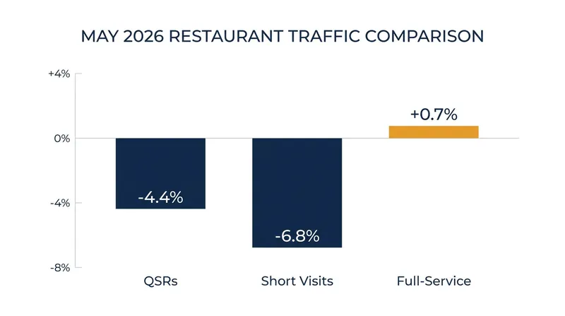 While quick-service traffic fell, full-service restaurants saw a slight uptick in visits.