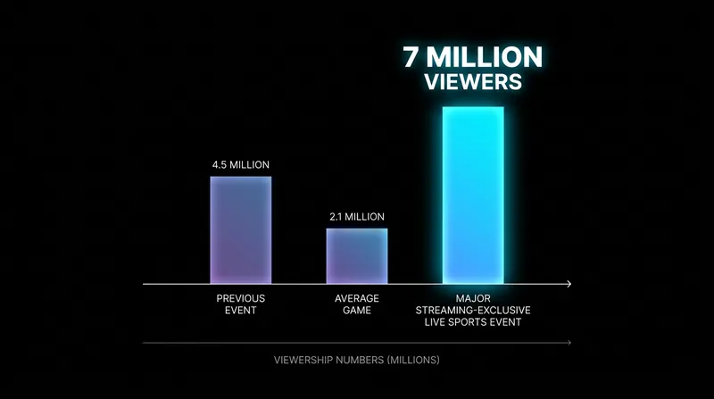 UFC Freedom 250 drew 7 million viewers as a streaming exclusive, validating Paramount's live-sports strategy.
