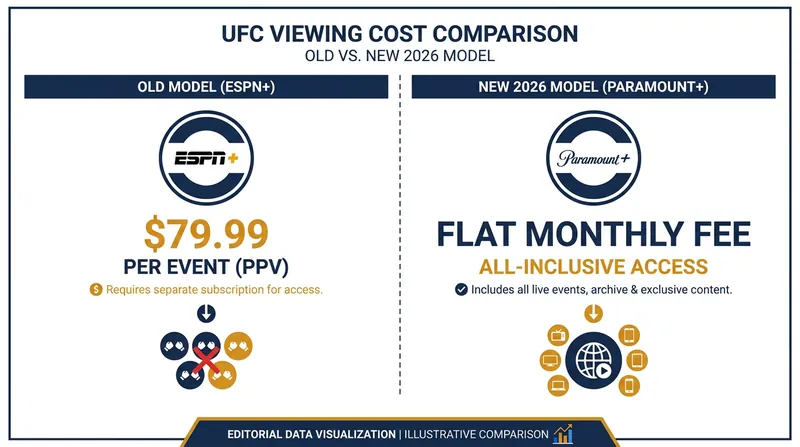 How the new Paramount+ deal eliminates the $79.99 per-event fee for U.S. consumers.