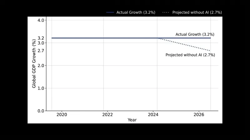 Without the integration of enterprise AI, global growth forecasts would be significantly lower.