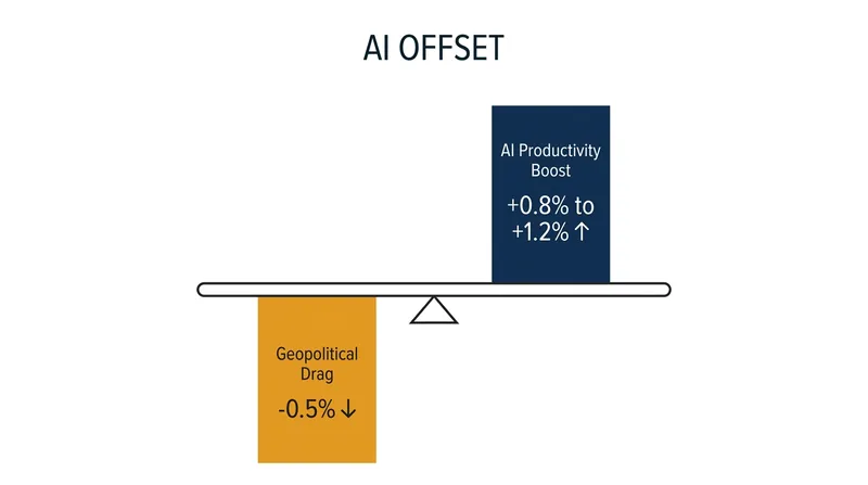 AI productivity gains are currently outpacing the economic drag caused by supply chain fragmentation.