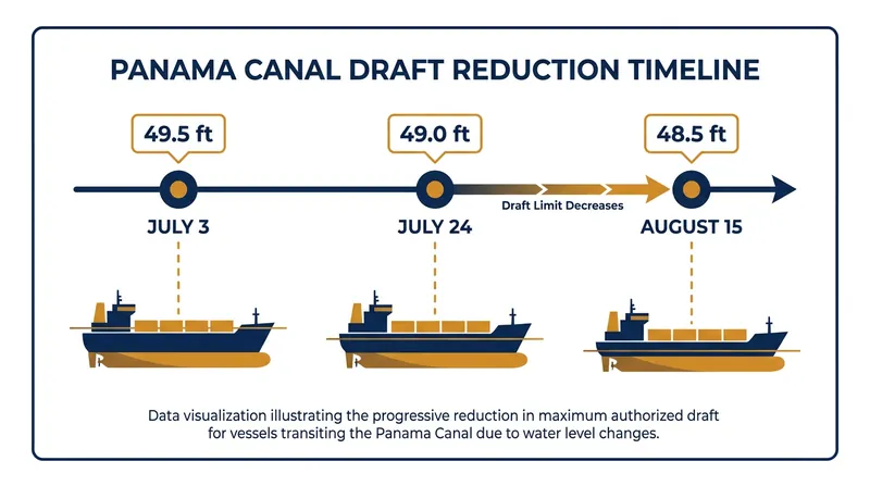 The Panama Canal Authority is phasing in draft restrictions to conserve water.