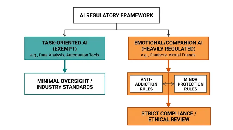 The regulations draw a sharp distinction between functional AI tools and emotional companions.