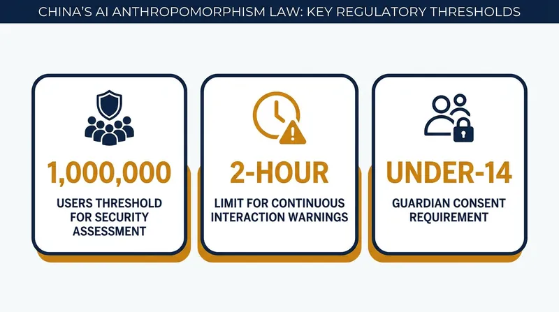Key compliance thresholds under the Interim Measures for AI Anthropomorphic Interactive Services.
