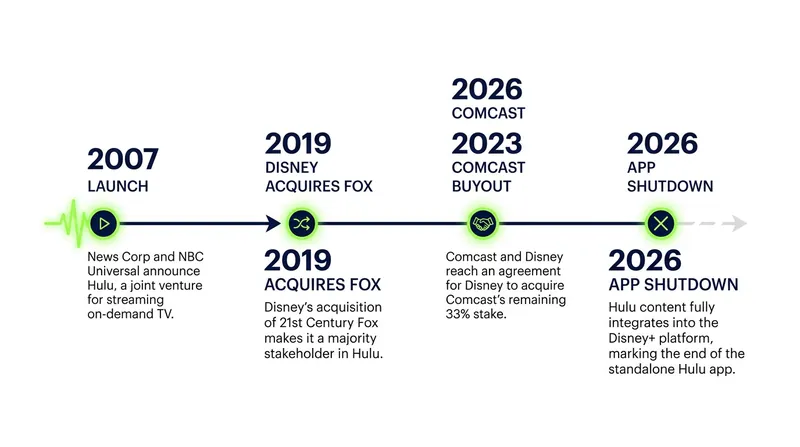 Hulu's 19-year journey from a broadcast joint venture to a fully integrated Disney property.