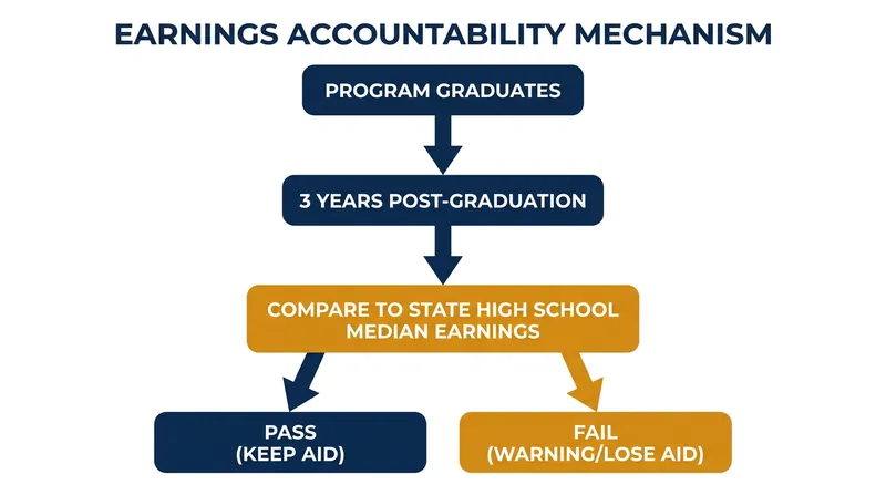 How the Department of Education's new earnings premium threshold works.
