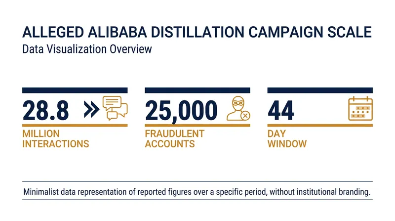 The scale of the alleged capability extraction campaign targeting Claude.