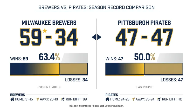 The Brewers hold a commanding lead in the NL Central, while the Pirates fight to stay at .500.