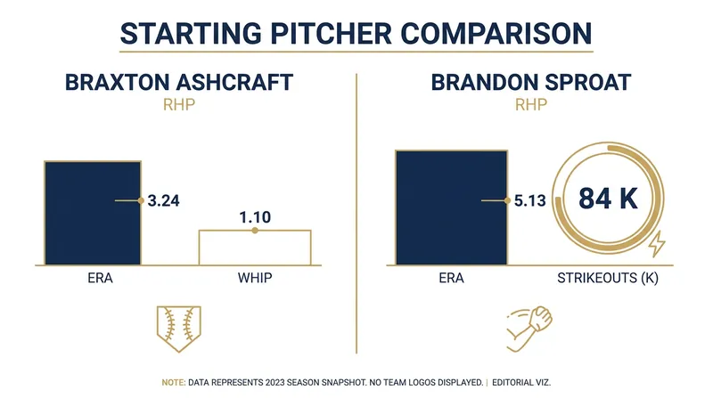 All-Star Braxton Ashcraft faces off against rookie Brandon Sproat.