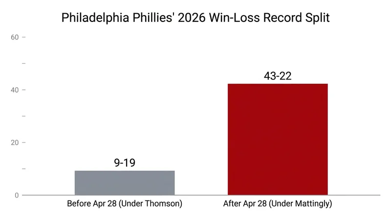 The Phillies have played at an elite pace since Don Mattingly assumed the interim managerial role.