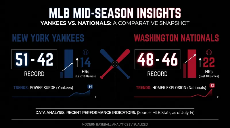 Both teams enter the series with potent offenses but differing recent momentum.