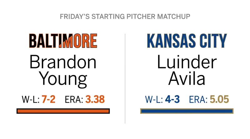 Starting Pitcher Matchup: Brandon Young vs. Luinder Avila.
