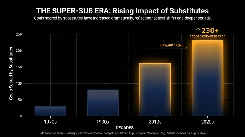 As substitution allowances increased, the goal-scoring impact of bench players surged.