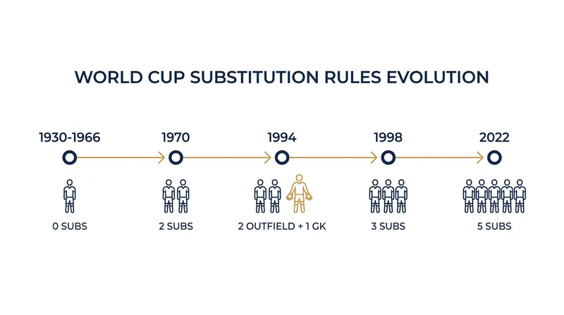 The gradual expansion of the substitution rule across World Cup history.